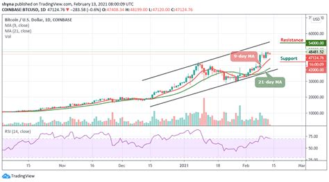 Bitcoin Price Prediction: BTC/USD May Likely See Further Downside as Price Fails to Break above ...