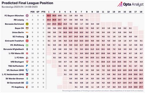 Bundesliga 2023-24 Season Predictions | Opta Analyst