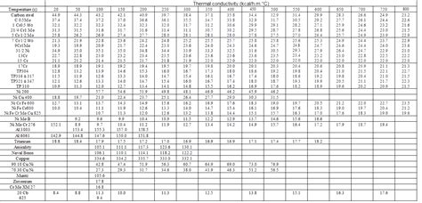 Thermal conductivity : Data table for metals, liquid, gases