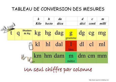 Tableau de conversion | Tableau de conversion, Tableau de conversion de ...