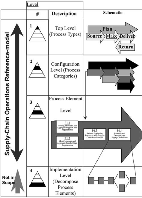 Supply chain operations reference model | Download Scientific Diagram