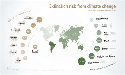 Climate change threatens one in six species with extinction, study finds - Carbon Brief