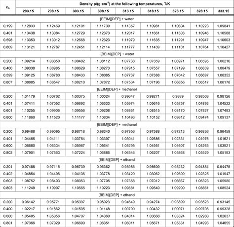 Density Of Liquids Chart