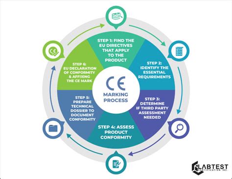 Are you looking for CE Marking for your product? - LabTest ...