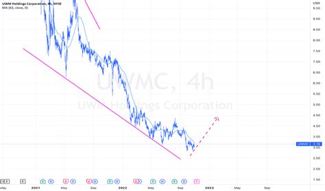 UWMC Stock Price and Chart — NYSE:UWMC — TradingView