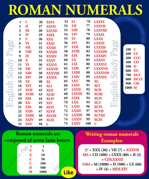 writing numbers with roman numerals Archives - English Study Page