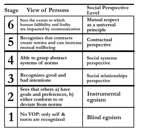 Kohlberg's Moral Development Stages