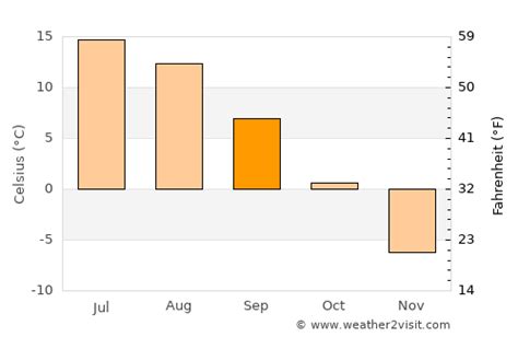 Rovaniemi Weather in September 2023 | Finland Averages | Weather-2-Visit