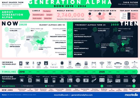 Generation Alpha – Born 2010 – 2024