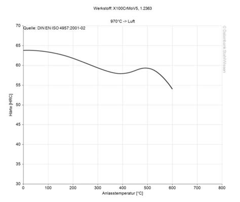 A2 Tool Steel DIN X100CrMoV5 JIS SKD 12, 60% OFF