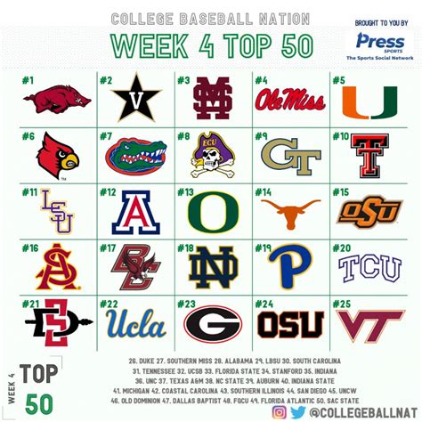 RANKINGS: Week 4 College Baseball Top 50