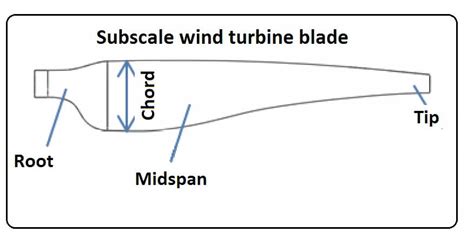 Wind Turbine Blade Design Dimensions