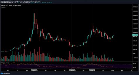 Bitcoin (BTC) Price Prediction 2023, 2024 + | Future BTC Price Coin ...