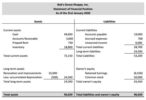 Statement of Financial Position | Format, Components, Analysis, Example