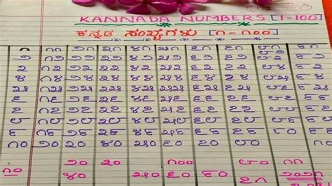 KANNADA NUMBERS 1-100 | Numbers 1 100, Art drawings sketches creative, Essay