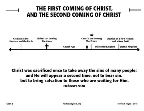 Chart 2 - The First and Second Coming of Christ - Christ's Kingdom and ...