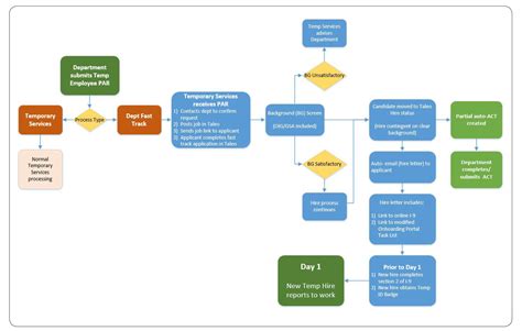 New Hire Process Flow Chart | My XXX Hot Girl