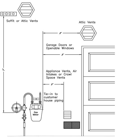 Meter Location Guidelines - Cascade Natural Gas Corporation