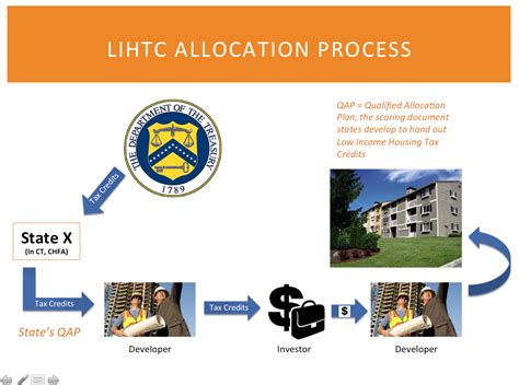 Low Income Housing Tax Credit Toolkit - Open Communities Alliance