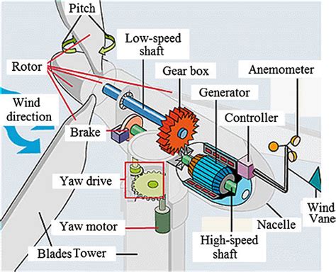 Parts Of A Windmill Diagram Labeled