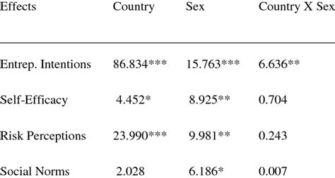 Two-way non parametric ANOVA results | Download Table