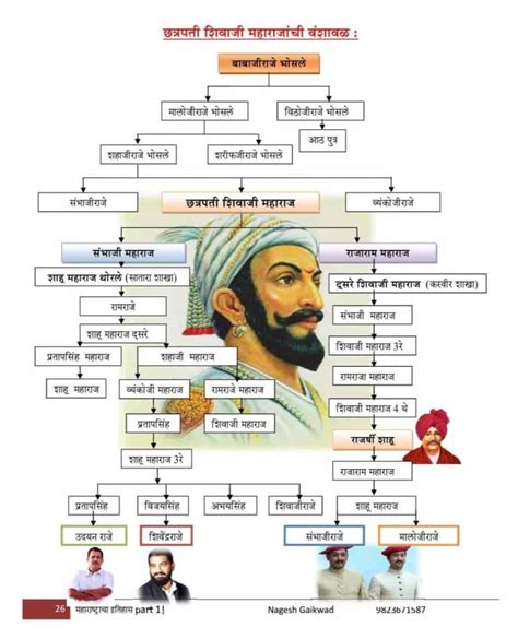 Shivaji Maharaj Family Tree Pdf In English - Shivaji Maharaj Family Tree | Bodemawasuma