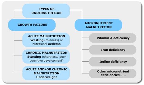 Types of Malnutrition - Public Health Notes