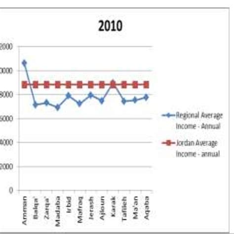 (PDF) Measuring Regional Economic Growth In Jordan