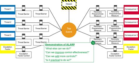 Lessons learned from the real world application of the bowtie method - Risktec