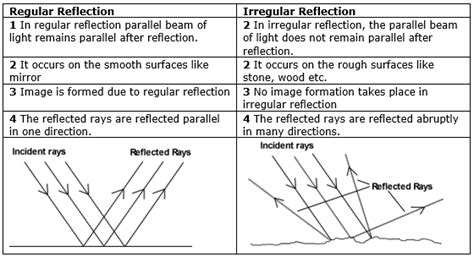 Explain the difference between the regular and irregular reflection of light.