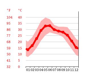 Faridabad climate: Weather Faridabad & temperature by month