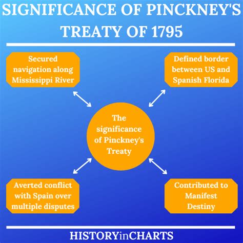 Explore the Historical Significance of Pinckney's Treaty - History in Charts