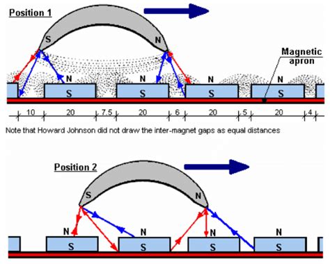 Magnet arrangement of Howard Johnson's permanent magnet motor, with the... | Download Scientific ...