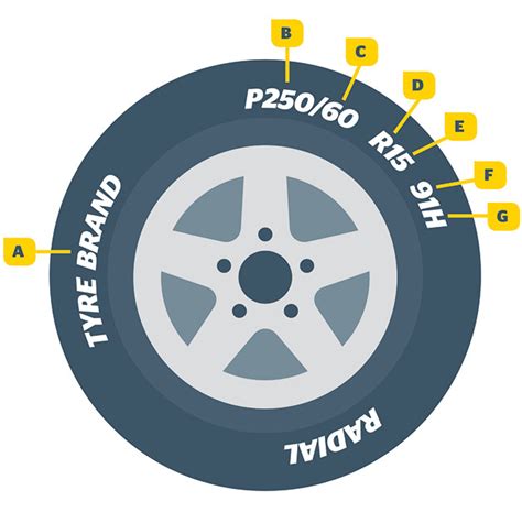 How To Read Car Tyre Markings On Tyre Sidewalls | RAC WA