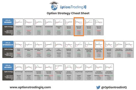 Option Strategy Cheat Sheet ﻿ : Two Free Downloads