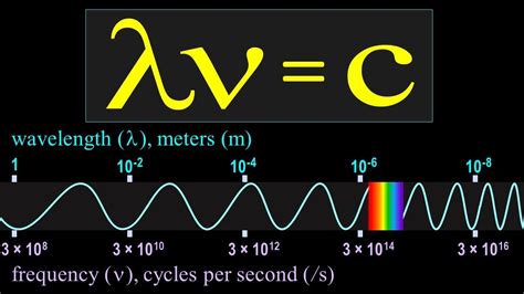 Wavelength Of Light