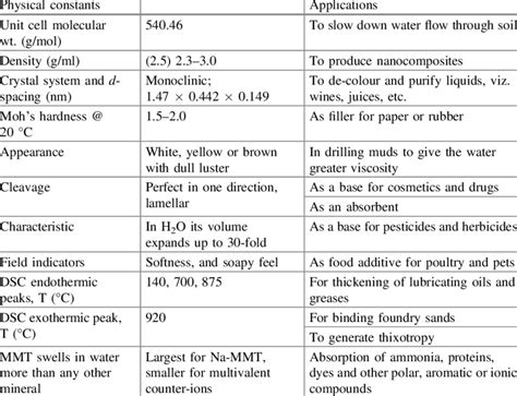 Properties and application of montmorillonite (MMT) | Download Table