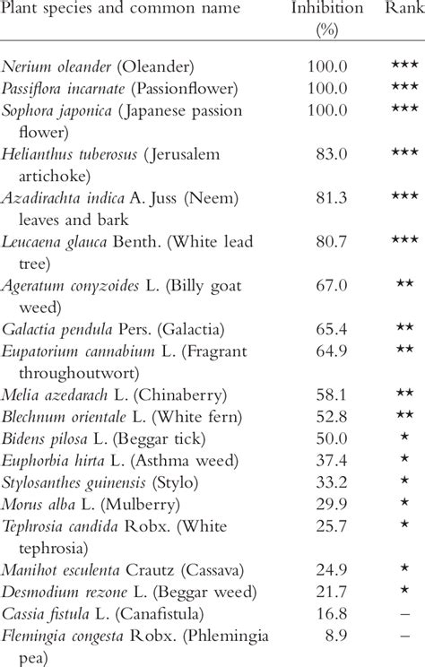 Allelopathic potential of some higher plants selected from the plant... | Download Scientific ...