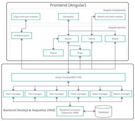 System architecture based on Angular, NodeJS, Sequelize ORM, and ...