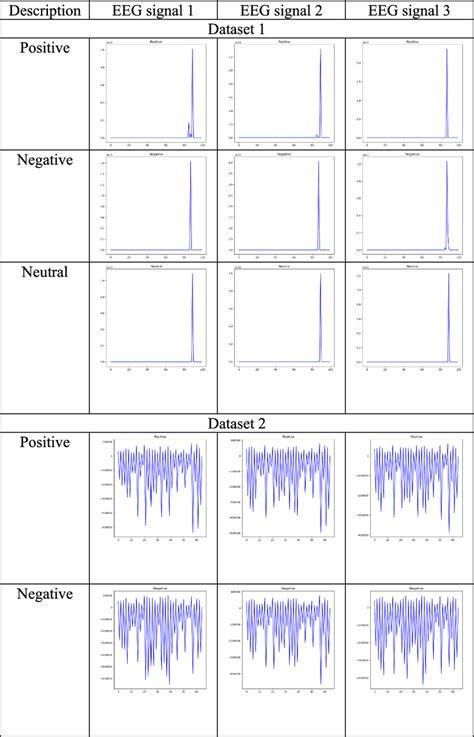 Various samples of EEG-based signals for both Dataset 1 and Dataset 2 ...