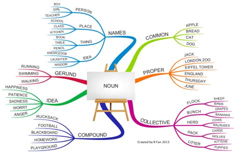 English Grammar - Noun: iMindMap mind map template | English grammar, English grammar test, Nouns