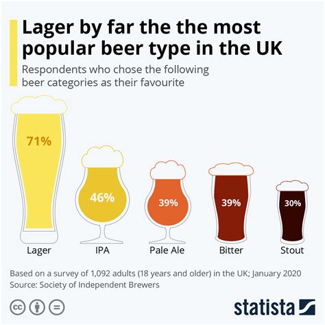 Chart: Lager by far the most popular beer type in the UK | Statista