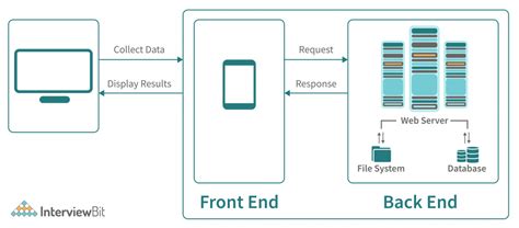 Web Application Architecture - Detailed Explanation - InterviewBit