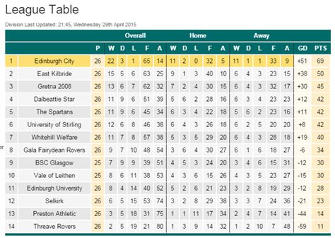 Lowland league final league positions - Lowland League - Pie & Bovril