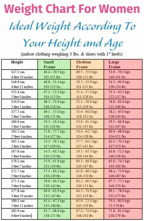 Healthy Weight Charts for Women