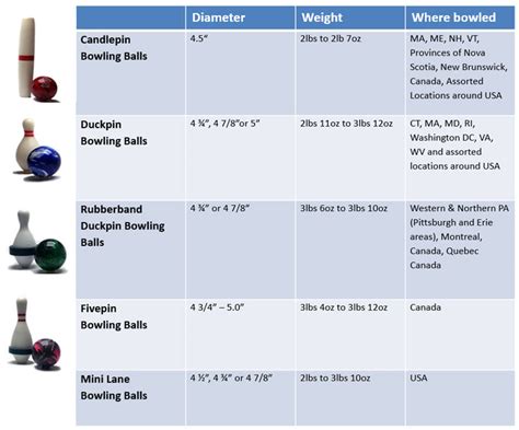 Bowling Ball Weight Chart - ValentinotinSchaefer