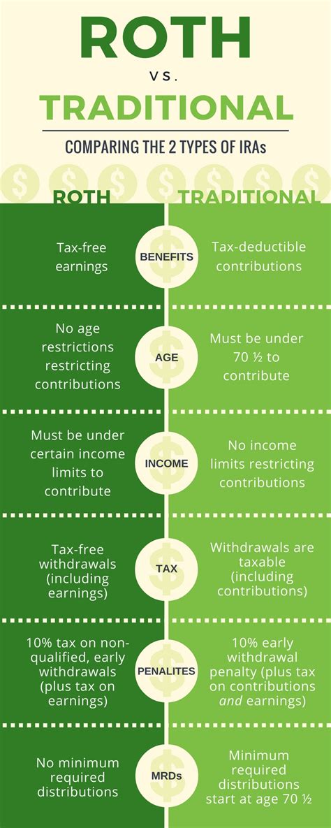 Roth or Traditional, Which IRA is Best for You? - Aiola CPA, PLLC