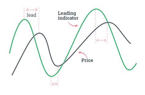 Leading and Lagging Indicators in Forex | FXSSI - Forex Sentiment Board