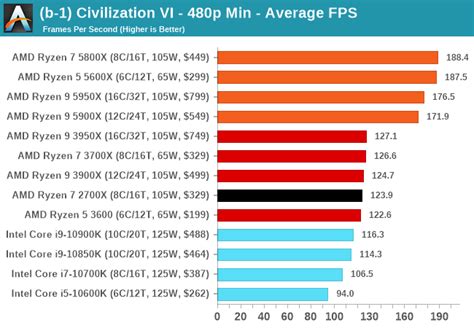 R7 5800x Vs R7 3700x - Amd Ryzen 7 5800x Vs 3800xt Vs 3700x Zen 3 Is ...