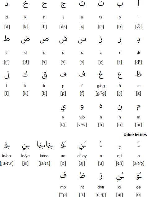 Malagasy language, alphabet and pronunciation